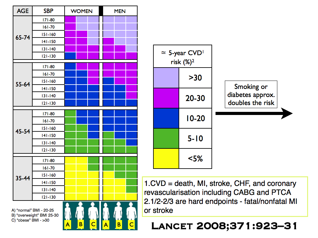 Framingham Risk Score Chart